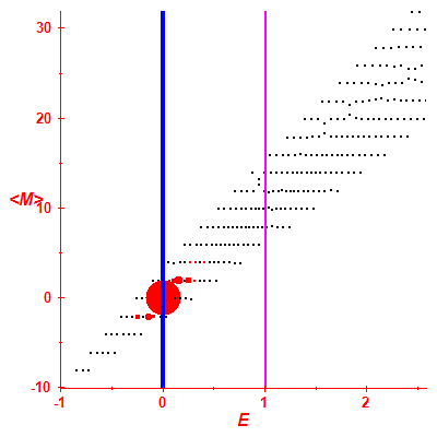 Peres lattice <M>